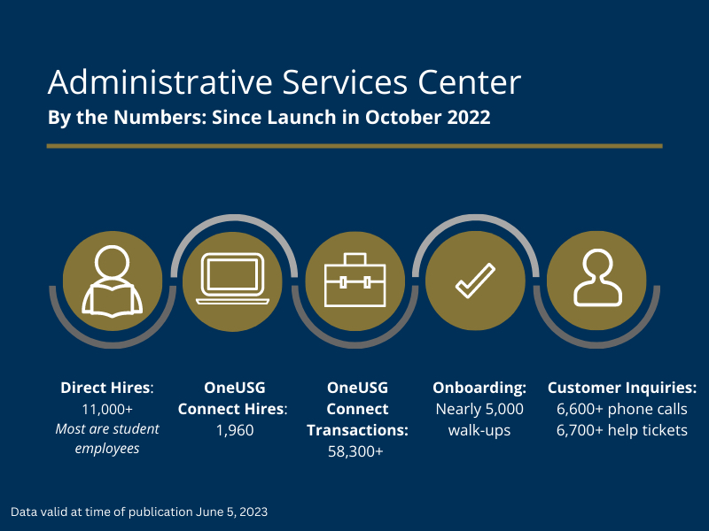 In addition to hiring transactions, the ASC has welcomed 4,991 employees through its doors to assist with completing the final stages of the onboarding process onsite which includes I-9 completion for 4,696 employees and generating more than 731 BuzzCards.&nbsp;

In addition, the ASC has managed customer inquiries totaling more than 6,600 phone calls and 6,766 general help tickets.
